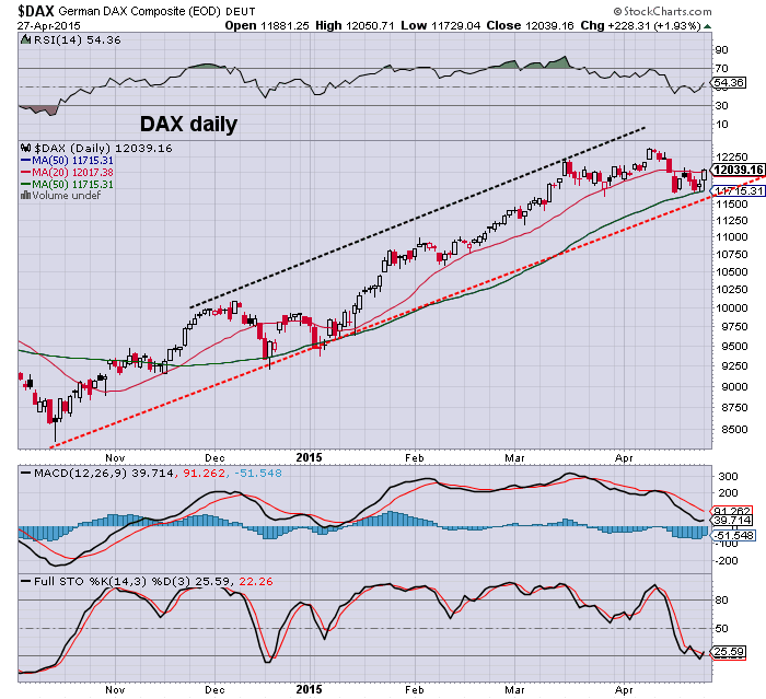 dax daily