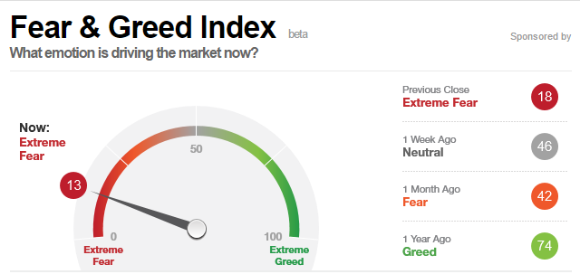 fear&Greed index 