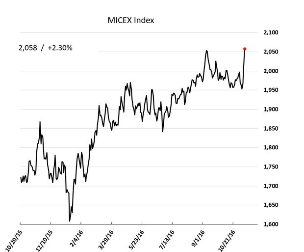 Micex index (Rusland) 