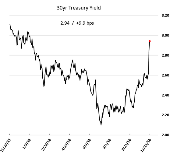 30yr Treasury Yield