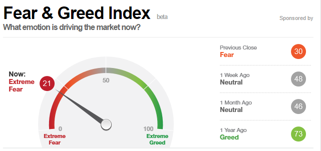 fear & Greed Index
